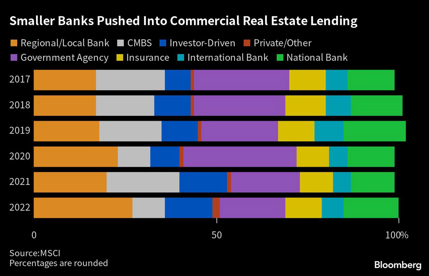 Smaller Banks Pushed Into Commercial Real Estate Lending |(Source:MSCI)