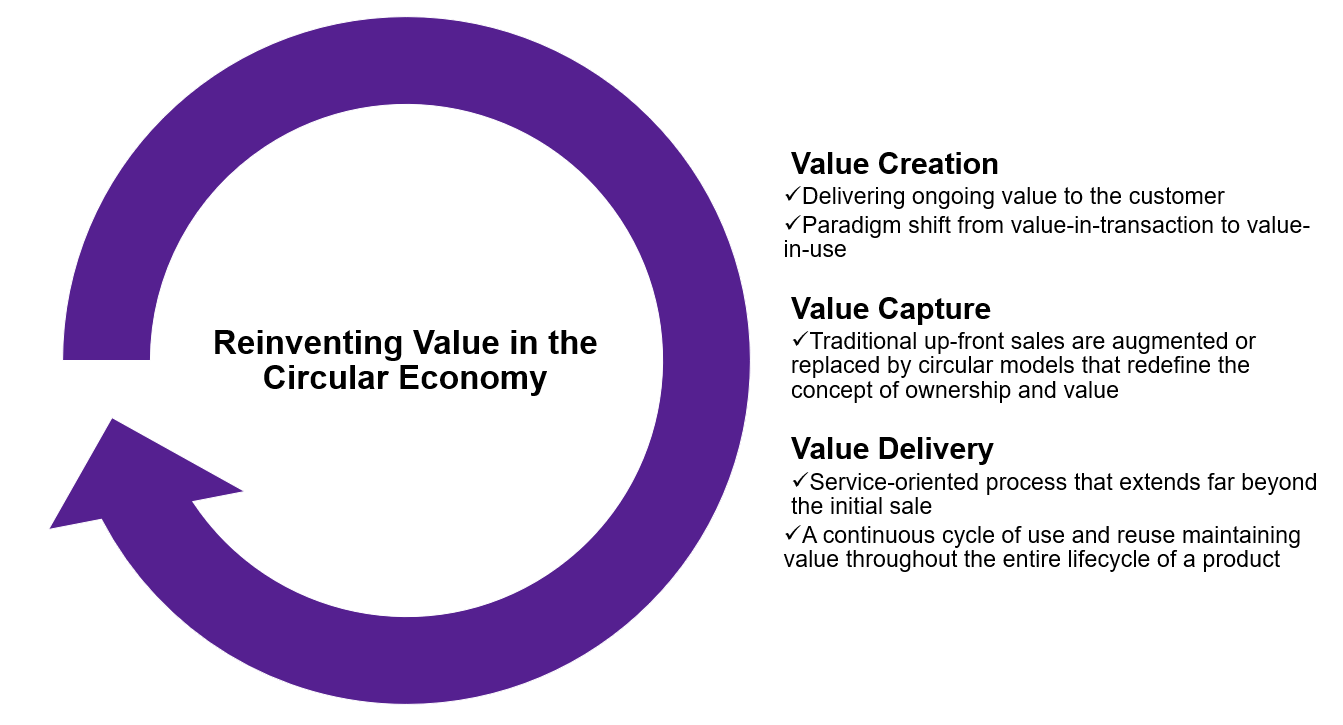Reinventando el valor en la economía circular. Image: DXC Technology