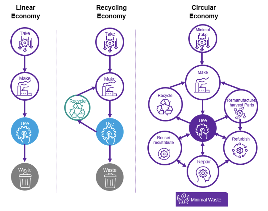 Diferencias entre la economía lineal, la economía del reciclaje y la economía circular.Image: DXC Technology
